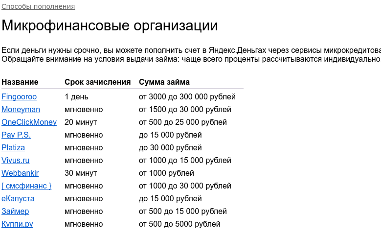 Список микрофинансовых организаций для пополнения Яндекс Кошелька